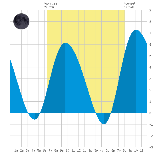 Willtown Bluff tide chart for Tuesday, May 7, 2024