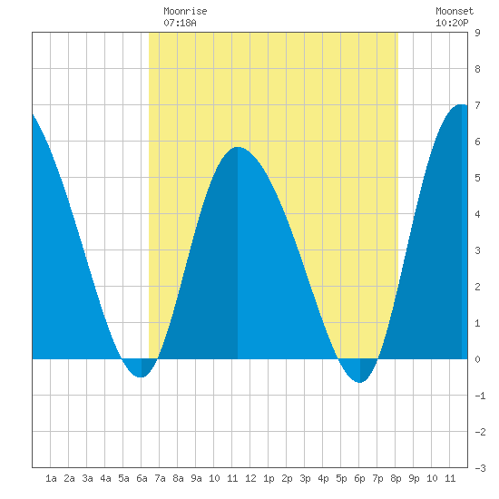 Willtown Bluff tide chart for Thursday, May 9, 2024