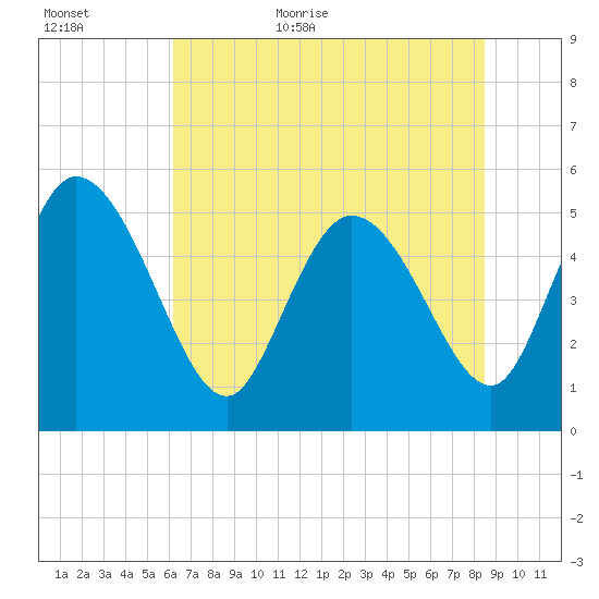 Willtown Bluff tide chart for Tuesday, June 11, 2024