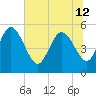Willtown Bluff tide chart for Wednesday, June 12, 2024
