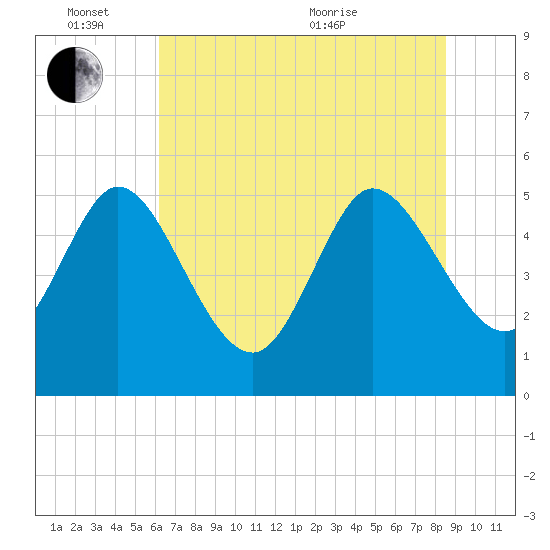 Willtown Bluff tide chart for Friday, June 14, 2024