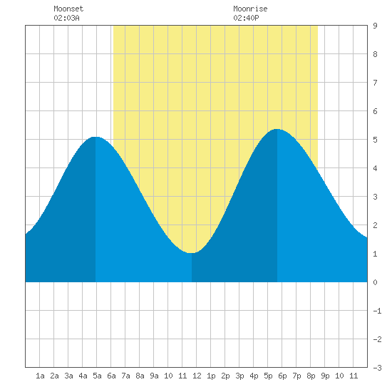 Willtown Bluff tide chart for Saturday, June 15, 2024