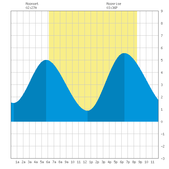 Willtown Bluff tide chart for Sunday, June 16, 2024