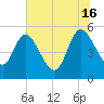Willtown Bluff tide chart for Sunday, June 16, 2024