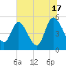 Willtown Bluff tide chart for Monday, June 17, 2024