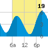 Willtown Bluff tide chart for Wednesday, June 19, 2024