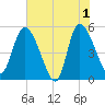 Willtown Bluff tide chart for Saturday, June 1, 2024
