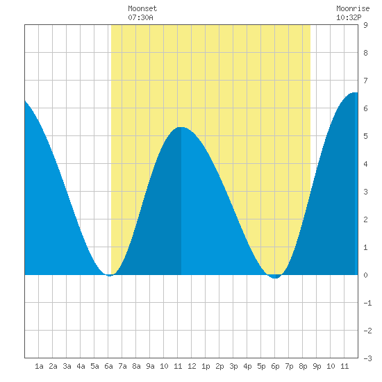 Willtown Bluff tide chart for Sunday, June 23, 2024