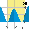 Willtown Bluff tide chart for Sunday, June 23, 2024