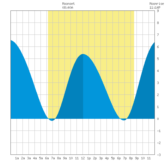 Willtown Bluff tide chart for Monday, June 24, 2024