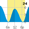 Willtown Bluff tide chart for Monday, June 24, 2024