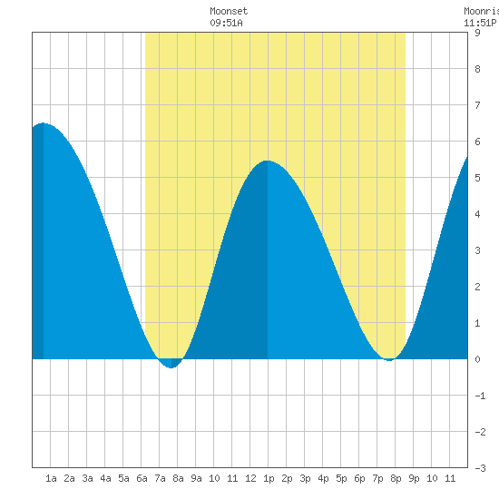Willtown Bluff tide chart for Tuesday, June 25, 2024