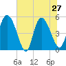Willtown Bluff tide chart for Thursday, June 27, 2024