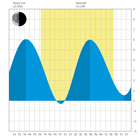 Willtown Bluff tide chart for Friday, June 28, 2024