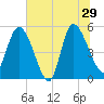 Willtown Bluff tide chart for Saturday, June 29, 2024
