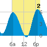 Willtown Bluff tide chart for Sunday, June 2, 2024