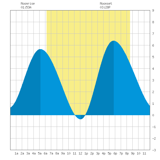Willtown Bluff tide chart for Sunday, June 30, 2024