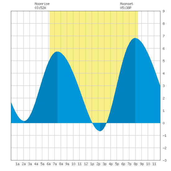 Willtown Bluff tide chart for Monday, June 3, 2024