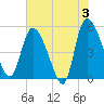 Willtown Bluff tide chart for Monday, June 3, 2024