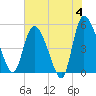 Willtown Bluff tide chart for Tuesday, June 4, 2024