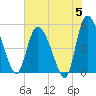 Willtown Bluff tide chart for Wednesday, June 5, 2024