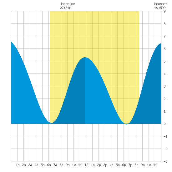 Willtown Bluff tide chart for Saturday, June 8, 2024