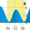Willtown Bluff tide chart for Sunday, June 9, 2024