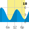 Willtown Bluff tide chart for Wednesday, July 10, 2024