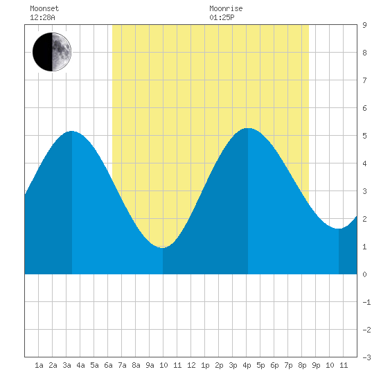 Willtown Bluff tide chart for Saturday, July 13, 2024