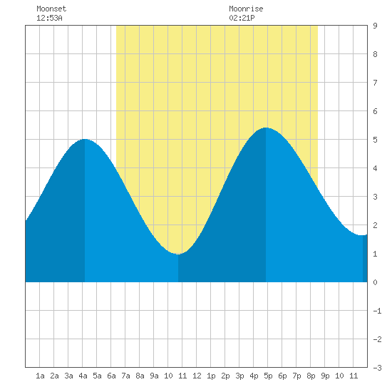 Willtown Bluff tide chart for Sunday, July 14, 2024