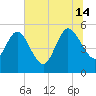 Willtown Bluff tide chart for Sunday, July 14, 2024