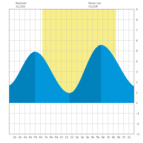 Willtown Bluff tide chart for Monday, July 15, 2024