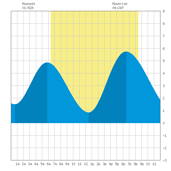 Willtown Bluff tide chart for Tuesday, July 16, 2024
