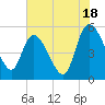 Willtown Bluff tide chart for Thursday, July 18, 2024