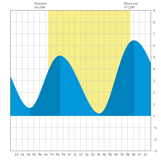 Willtown Bluff tide chart for Friday, July 19, 2024