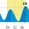 Willtown Bluff tide chart for Friday, July 19, 2024