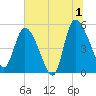 Willtown Bluff tide chart for Monday, July 1, 2024