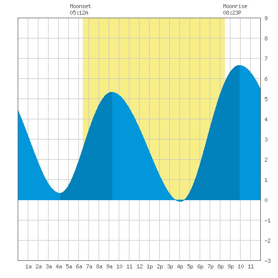 Willtown Bluff tide chart for Saturday, July 20, 2024