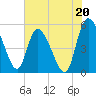 Willtown Bluff tide chart for Saturday, July 20, 2024