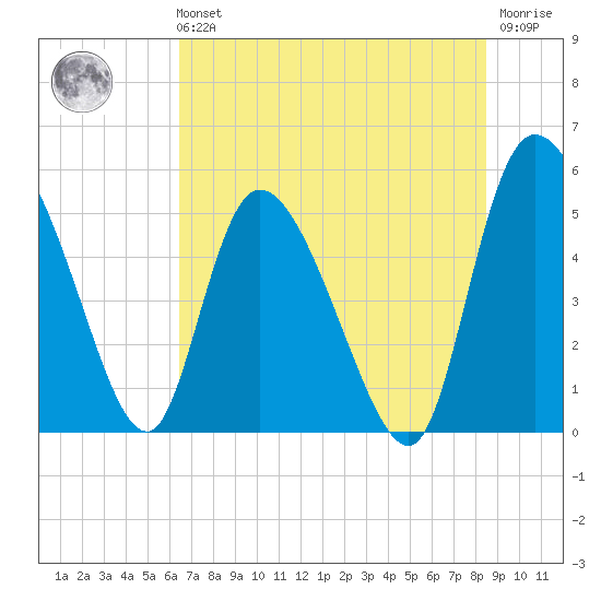 Willtown Bluff tide chart for Sunday, July 21, 2024
