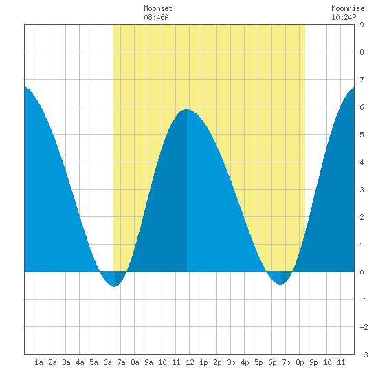 Willtown Bluff tide chart for Tuesday, July 23, 2024