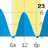 Willtown Bluff tide chart for Tuesday, July 23, 2024
