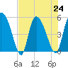 Willtown Bluff tide chart for Wednesday, July 24, 2024