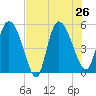 Willtown Bluff tide chart for Friday, July 26, 2024
