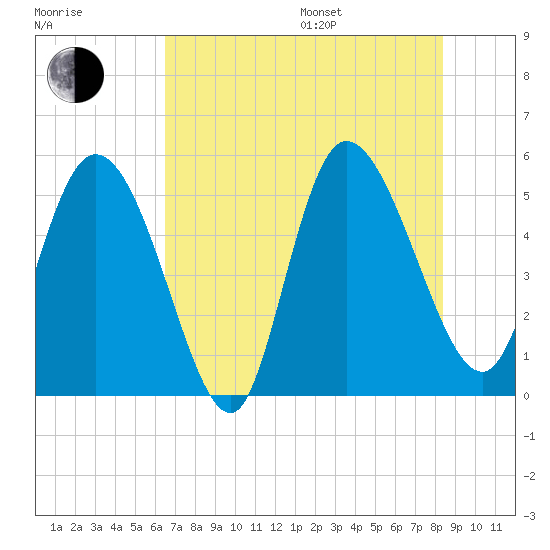 Willtown Bluff tide chart for Saturday, July 27, 2024