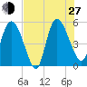 Willtown Bluff tide chart for Saturday, July 27, 2024