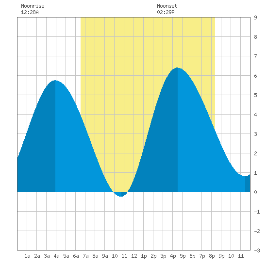Willtown Bluff tide chart for Sunday, July 28, 2024