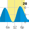 Willtown Bluff tide chart for Sunday, July 28, 2024