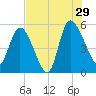 Willtown Bluff tide chart for Monday, July 29, 2024