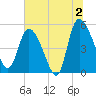 Willtown Bluff tide chart for Tuesday, July 2, 2024